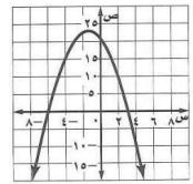 تمثيل بياني